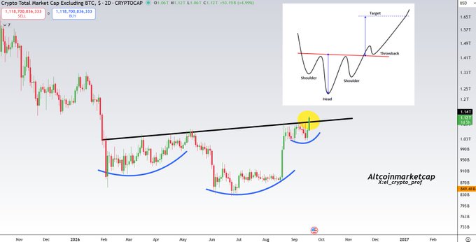A cryptocurrency market chart for Crypto Total Market Cap Excluding BTC (CRYPTOCAP:TOTAL2) on the 2D timeframe, currently priced at 1.118 (+4.90%), shows a breakout from an inverse head and shoulders pattern with a neckline drawn across the shoulders. An inset diagram in the upper right illustrates the inverse head and shoulders formation labeled with "Shoulder," "Head," "Thru/back," and "Target," visually reinforcing the bullish breakout referenced in the post.