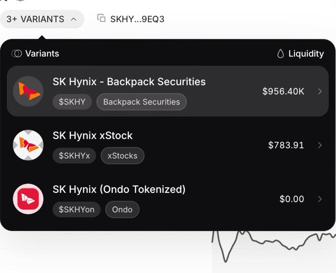 The image displays a "3+ Variants" dropdown showing tokenized SK Hynix equity options, with **SK Hynix - Backpack Securities ($SKHY)** at $956.40K leading in liquidity, followed by xStocks ($SKHYx) at $783.91 and Ondo Tokenized ($SKHYon) at $0.00. This directly supports the post's claim that Backpack Securities on Solana offers the best liquidity for trading tokenized equities, as it shows the highest liquidity figure among the three available variants.