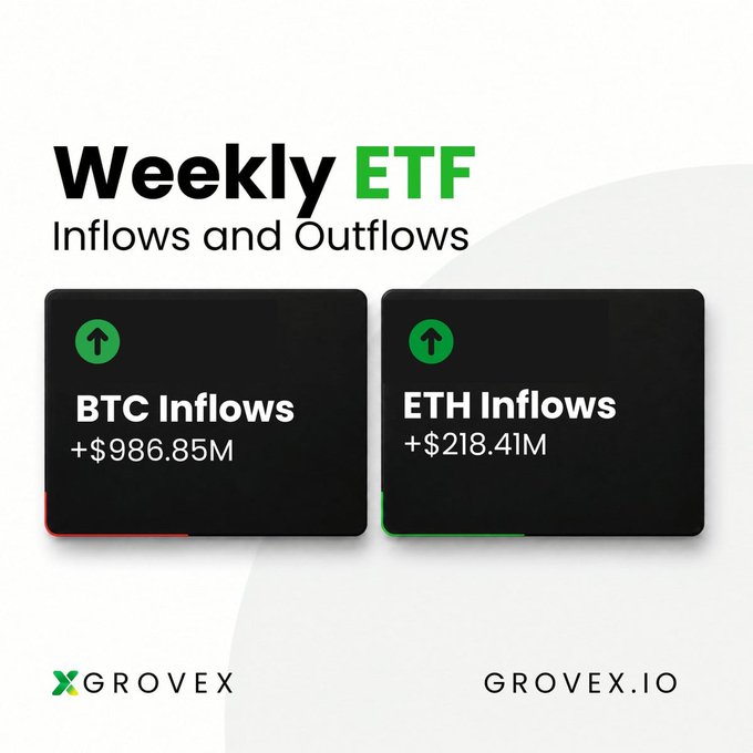 A "Weekly ETF Inflows and Outflows" graphic from Grovex (grovex.io) showing two green upward-arrow panels: BTC Inflows at +$986.85M and ETH Inflows at +$218.41M, visually reinforcing the post's claim that Bitcoin ETFs just posted their strongest 3-week run of 2026 with roughly $987M added last week while price holds near $80k.