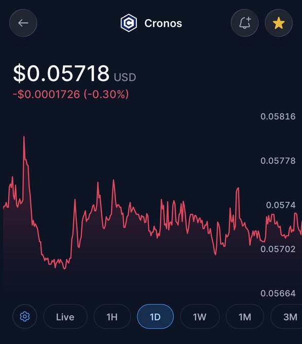 A mobile crypto price tracking app displaying the Cronos (CRO) token at $0.05718 USD, down 0.30% (-$0.0001726), with a red 1-day price chart.