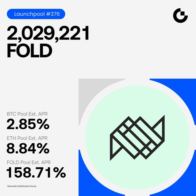 A promotional graphic for Launchpool #376 showing 2,029,221 FOLD, with estimated APR rates of 2.85% for BTC, 8.84% for ETH, and 158.71% for FOLD pools, featuring a geometric FOLD logo.
