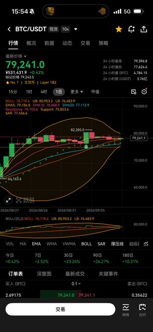 A mobile cryptocurrency trading screen displays the BTC/USDT ticker, a current price of 79,241.0, candlestick charts, and indicators such as BOLL, MA, EMA, VWMA, and SAR.