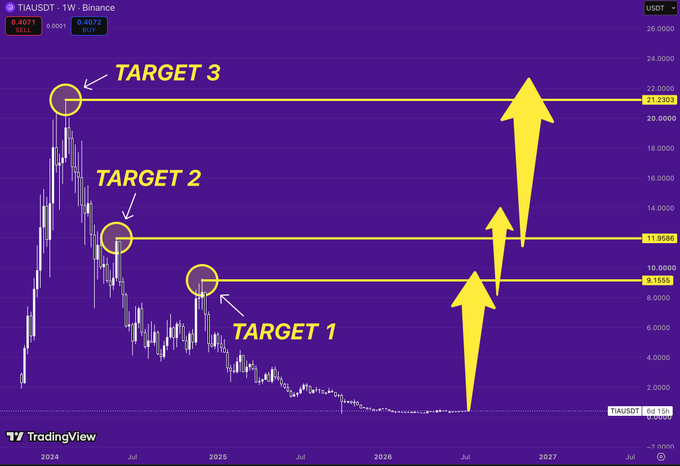 A TradingView chart for the TIAUSDT trading pair showing a price decline with yellow arrows pointing to "TARGET 1" at 9.1555, "TARGET 2" at 11.9505, and "TARGET 3" at 21.2303.