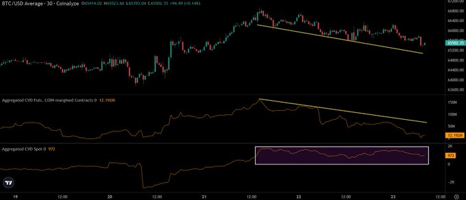 The image shows a BTC/USD 30-minute Coinbase chart displaying a downward trend with the current price at 65,293.04, down 494.49 (-0.74%), along with indicators showing Aggregated CVD (Futures) at 12.192K and Aggregated CVD (Spot) at 922, illustrating that the price decline is driven by futures rather than spot selling pressure.
