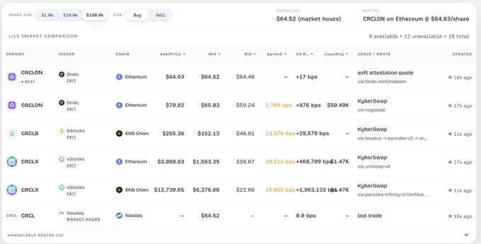 The image shows a live market comparison interface displaying CRCL (Circle) tokenized stock prices across multiple variants and chains, including CRCLON on Ethereum at $64.63 (via Ondo mint/redeem) and CRCLX on BNB Chain at $12,730.65 with $6,376.66 liquidity, alongside the Nasdaq market hours reference price of $64.52. This screenshot demonstrates the Socket/Stocks API's ability to surface real-time pricing, bid/ask spreads, and liquidity for tokenized stock variants across different issuers (Ondo, xStocks) and chains (Ethereum, BNB Chain) as referenced in the post about Bungee's stocks page for Circle.