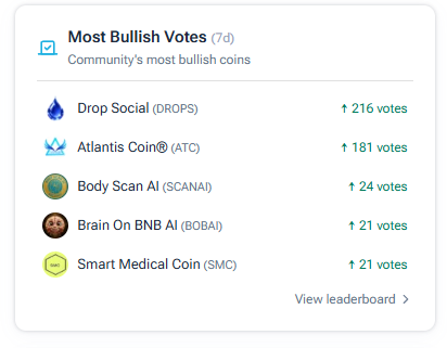 The image displays a "Most Bullish Votes" leaderboard from BlockSpot.io, showing Drop Social (DROPS) leading with 216 votes over 7 days, followed by Atlantis Coin (ATC), Body Scan AI (SCANAI), Brain On BNB AI (BOBA), and Smart Medical Coin (SMC). This supports the post by visually confirming that $DROPS (Drop Social) topped the community's most bullish coins ranking on the platform.
