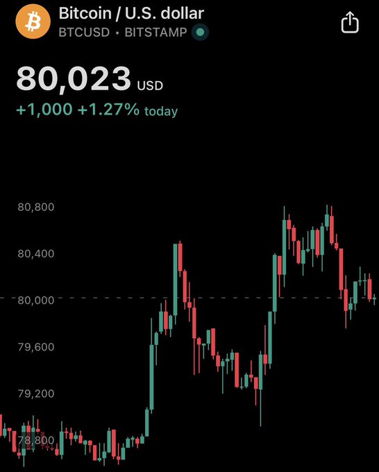 A cryptocurrency price chart showing BTCUSD Bitcoin priced at $80,023 USD, up +$1,000 (+1.27%) for the day, with the candlestick graph clearly illustrating the price holding steady above the $80,000 support level, aligning with the post's claim that BTC is maintaining the $80k milestone.