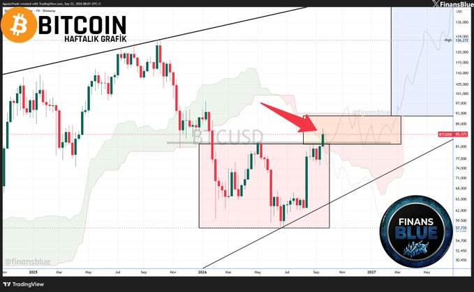 A Bitcoin weekly price chart from TradingView by FinansBlue showing BTCUSD price action around 85,151 with technical analysis annotations.