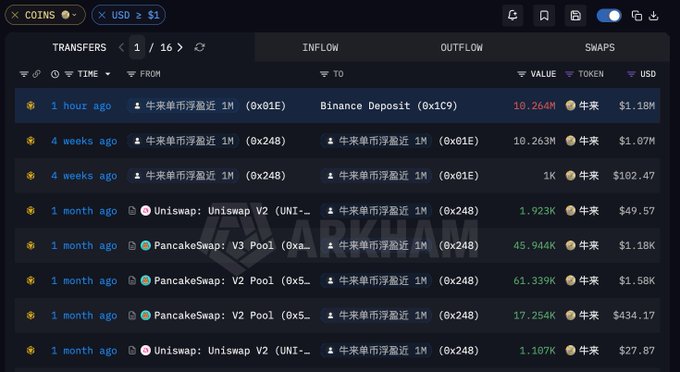 A screenshot of Arkham's transaction history showing transfers of approximately 10.264M tokens to a Binance deposit address (0x1C9...) 1 hour ago, valued at $1.18M, following earlier acquisitions by address 0x248 involving Uniswap V2 and PancakeSwap V3 Pool trades of Niu Lai tokens (1M token units) ranging from $27.87 to $1.87M over the past month.