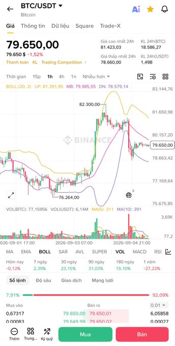 A Binance mobile trading screen showing BTC/USDT Bitcoin price at 79,650 USDT with -1.52% change, displaying candlestick charts and Vietnamese language interface.
