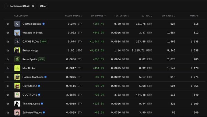 A NFT marketplace listing on 'Robinhood Chain' displaying collections like 'Coattail Brokers' (0.246 ETH), 'Weasels in Stock' (0.002 ETH), and 'Broker Kongs' (1.95 USDC) with their respective floor prices and 1D changes.