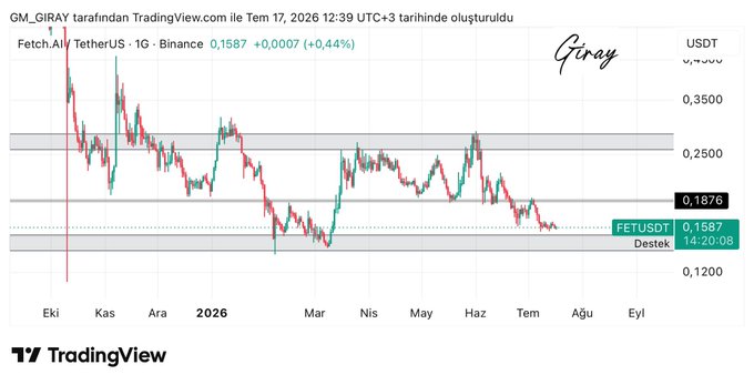 A TradingView daily candlestick chart of FETUSDT on Binance (as of July 17, 2026, at $0.1587, +0.44%), showing the price rejected from the intermediate resistance zone near $0.25 and declining toward the marked strong support area around $0.12–0.15.