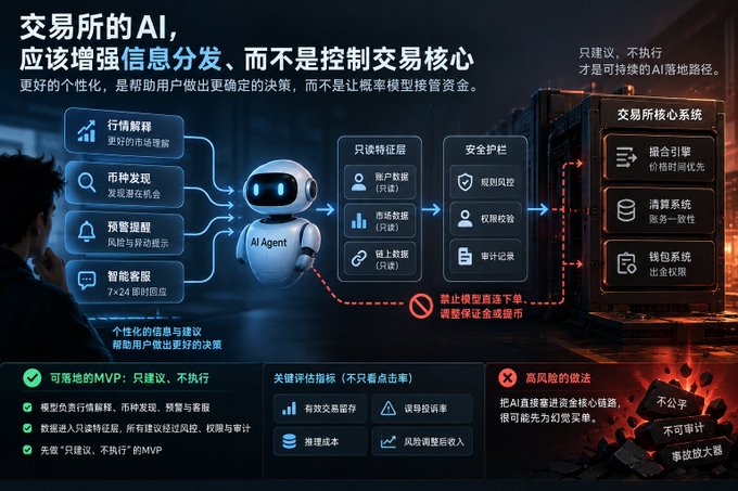 An infographic in Chinese explaining AI in cryptocurrency exchanges, advocating for AI to enhance information distribution rather than control trading core systems, with comparisons between viable MVP and high-risk approaches.