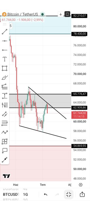 A TradingView Bitcoin/USDT chart showing BTC trading at $61,744.00 (-2.99%), down from $82,210.07, with a descending wedge pattern highlighted between key levels of $65,776.47 resistance and $54,869.95 support, illustrating the analyst's earlier prediction of the bearish wedge formation.
