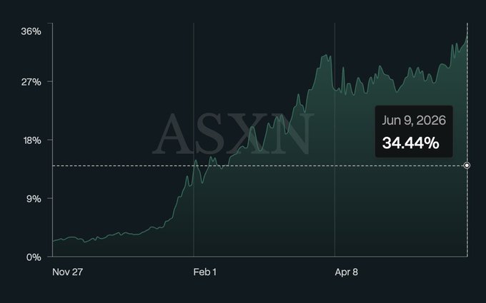 The image shows a graph that represents the average number of hits for Hyperliquid X over several months, from January to August. The x-axis displays the months, starting from January at 9% and ending at August with 34.44%. This indicates the progress of activity on the platform as the months go by.

The y-axis shows the total number of hits for Hyper Liquid X during each respective month in the graph, ranging from 0 to 35.45. The data points are connected to form a line graph that visually depicts the trend over time.
