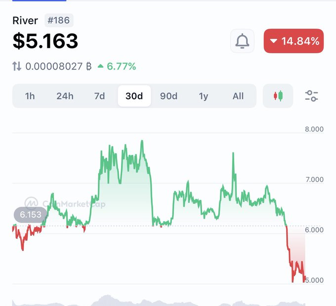 The image features a graph with the title "RIVER #181", displaying a downward trend for cryptocurrency prices over time, starting at $5.83 on Friday at 8 am and ending at $14.85 at 3 pm. The upward trend is shown in red lines against this downward trend line. A description of what to do with the investment can be found below the graph, with suggestions like "buy", "sell", or "wait".