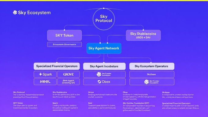 The image displays the Sky Ecosystem organizational chart, illustrating how Sky Protocol governs SKY Tokens and Sky Stablecoins (USDS + DAI) through the Sky Agent Network, which branches into Specialized Financial Operators (Spark, Grove, Keel), Sky Agent Incubators (Sky Frontier Frontier, Obex), and Sky Ecosystem Operators (Skybase). This visual structure supports the post's analogy of Sky as "the central bank of crypto," showing how the protocol functions as a central issuing and governance authority that oversees a network of decentralized financial operators—much like a central bank manages currency issuance and regulates affiliated lending institutions.