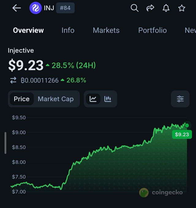 CoinGecko app screenshot showing Injective (INJ) token ranked #84, priced at $9.23 with a 28.5% 24H gain, displayed as an upward green price chart from around $7.20 to $9.23.