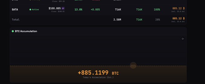 There's a post about accumulating Bitcoins with an emphasis on the current day. It mentions that there are 885,199 Bitcoins currently being accumulated and that the total amount has reached 3.3 $GB. The post also discusses how this accumulates over time in transactions of 5, 10, or 25 Bitcoin units.