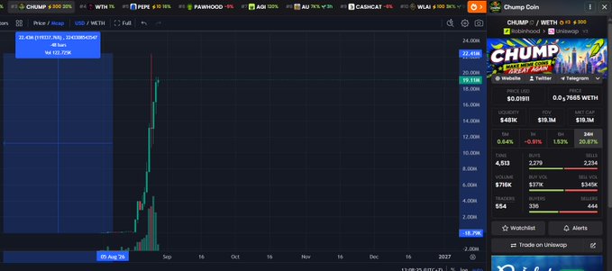 A cryptocurrency chart showing 'CHUMP / WETH' with a massive price spike, displaying market data including $19.3M volume and $19.1M liquidity on a dark interface.