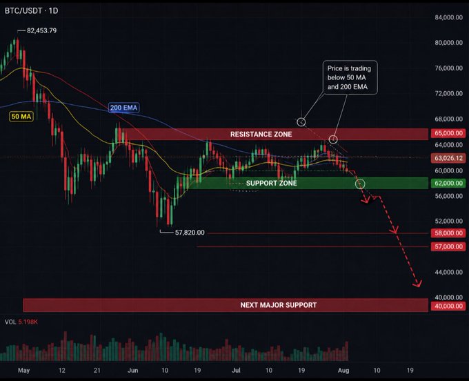 A BTC/USDT daily candlestick chart shows resistance zone near $65,000, support at $62,000, and a predicted downward trend toward $40,000 next major support, with annotations noting price is trading below 50 MA and 200 EMA.