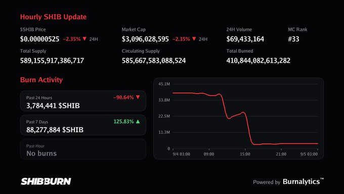 An hourly SHIB update dashboard from ShibBurn powered by Burnalytics, displaying a market cap of $3,096,028,595, a 90.64% drop in 24-hour burn activity to 3,784,441 SHIB, and a 125.83% increase over 7 days.