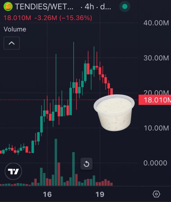 A 4-hour trading chart shows the ticker "TENDIES/WET" at 18.010M, down -3.26M (-15.36%), with a sour cream dip cup photoshopped over the volume bars—poking fun at the post's claim that TENDIES has the same viral potential as PEPE, WIF, and FWOG, with bulls buying the dip.