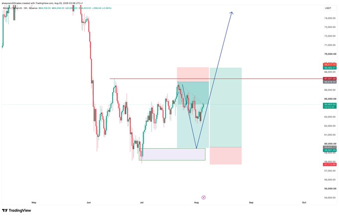 A Bitcoin (BTC) candlestick chart from TradingView posted on August 20, 2025, displays a multi-month price range with a prominent blue arrow projecting a sharp bullish breakout from a lower support zone near $58,000 toward $74,000, illustrating the post's advice to "zoom out" for higher-timeframe clarity amid sideways consolidation.
