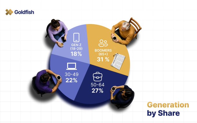 A 'Goldfish' branded pie chart titled 'Generation by Share' showing demographic data: Gen Z (18-29) at 18%, 30-49 at 22%, 50-64 at 27%, and Boomers (65+) at 31%, surrounded by photos of people from each age group.