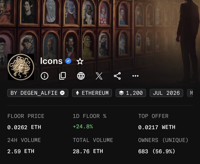 This image displays NFT collection stats for "Icons" by degn_alfie on Ethereum, showing a floor price of 0.0262 ETH, a 24-hour increase of +24.8%, a total supply of 1,200, and 683 unique owners (56.9%). The metrics support the post's bullish sentiment about the limited 1,200 supply and growing demand, reinforcing the argument that Icons is undervalued at its current floor.