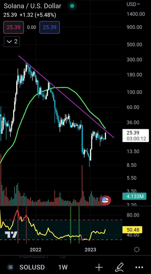 A TradingView chart of SOL/USD at $25.39 shows Solana's dramatic price history, including its peak near $300 in early 2022 and subsequent decline, supporting the post's claim that Solana's previous all-time high of ~$25 has been surpassed and that $100 is now a more realistic target.
