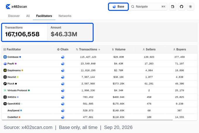 A screenshot from x402scan.com showing facilitator statistics with 167,106,558 transactions and $46.33M volume on Base, listing Coinbase, PayAI, Daydreams, Heurist, and others.