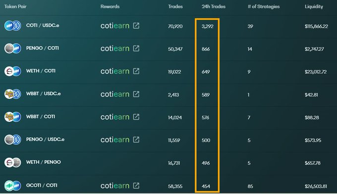 A trading dashboard table showing various cryptocurrency token pairs (COTI/USDC.e, PENGO/COTI, WETH/COTI, WBBT/USDC.e, etc.) with columns for Rewards, Trades, 24h Trades, # of Strategies, and Liquidity, with the 24h Trades column highlighted by an orange box.