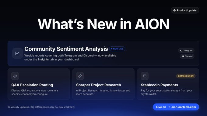 A dark-themed promotional graphic titled 'What's New in AION' featuring a Product Update badge and listing features including Community Sentiment Analysis (NOW LIVE), Q&A Escalation Routing, Sharper Project Research, and Stablecoin Payments (COMING SOON), with a link to aion.oortech.com.