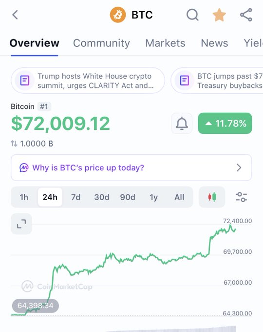A CoinMarketCap screenshot shows Bitcoin (BTC) trading at $72,009.12, up 11.78% over 24 hours, with a candlestick chart illustrating the sharp rally from around $64,398 to over $72,400—visually capturing the price pump referenced in the celebratory "$72,000 freaking USA Dollaaaaaasss. Pump it up" post.