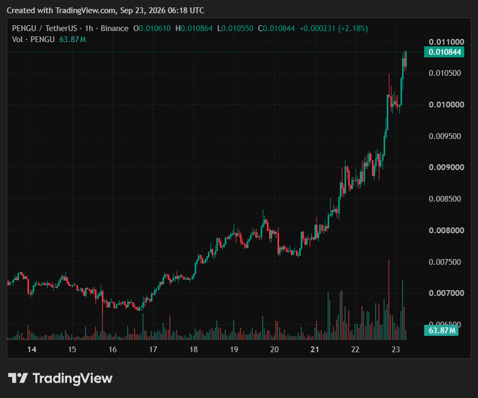 TradingView 1-hour candlestick chart for PENGU/TetherUS on Binance dated Sep 23, 2026, showing PENGU up +2.18% at 0.010844 with 63.87M volume and a strong upward trend from Sep 21–23.