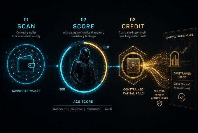 A three-step infographic titled '01 SCAN, 02 SCORE, 03 CREDIT' explaining how connecting a wallet leads to an AI-analyzed ACS score, which then unlocks constrained capital rails and approved trading venues.