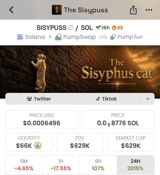 Screenshot of a token tracker page showing "SISYPUSS/SOL" on PumpSwap via Pump.fun, priced at $0.0006496 with a $629K market cap and $66K liquidity, highlighting a 2015% gain over 24H despite a -17.55% drop in the last hour, which visually supports the post's claim of a newly launched token sitting at roughly $640K market cap.