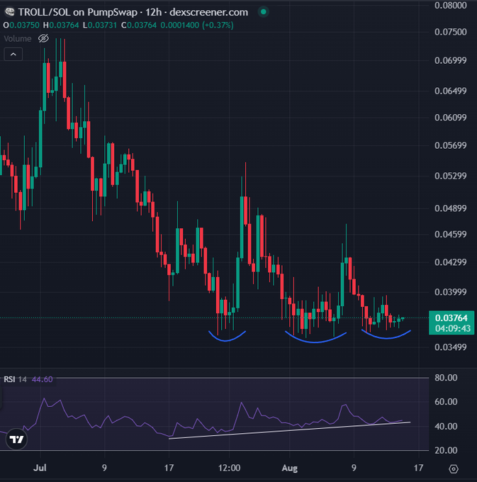 A 12-hour candlestick price chart for TROLL/SOL on PumpSwap from dexscreener.com, showing a downtrend with RSI 14 at 44.60 and three highlighted bullish reversal patterns.