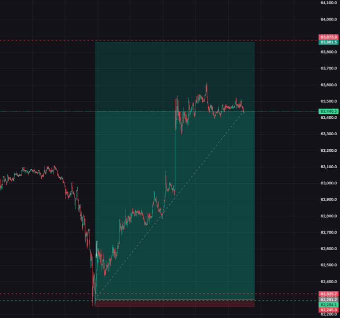 A candlestick chart displays price action ranging from approximately 62,291 to 63,861, with a highlighted green rectangular zone marking an upward trend breakout and a dashed trendline ascending from the lows near 62,335 to around 63,400 — visually capturing a profitable trade setup, fitting the "#ThankYouAymane" post celebrating successful analysis or mentorship.