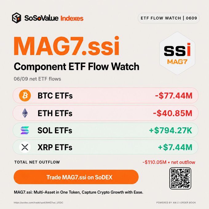 The image features a poster for a cryptocurrency called "MAG7.ssi" that includes information about its component ETFs, such as Bitcoin (BTC), Ether (ETH), and Sol (SOL). The poster also provides details on the flow of these ETFs, including their net inflows and outflows. The text in the image is written in a white font against an orange background, making it easy to read and understand.