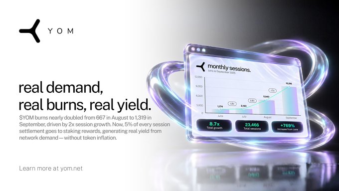 A marketing graphic for 'YOM' featuring 'real demand, real burns, real yield' alongside a 3D interface displaying a 'monthly sessions' bar chart and statistics like '8.7x faster growth' and '23,466 total sessions'.