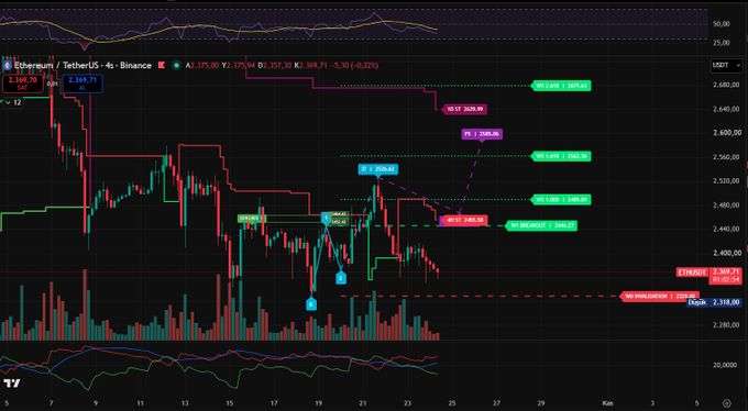 A dark trading-chart screen for Ethereum/Tether USD shows a steep downward move and many colored trade annotations, including labels such as “STOP LOSS,” “TP1,” “TP2,” “TP3,” and “TP4.”