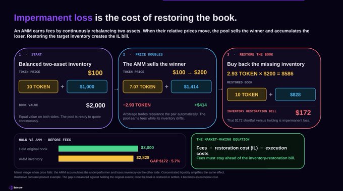 An infographic explaining 'Impermanent loss is the cost of restoring the book' with a three-step diagram showing AMM mechanics: Start (balanced two-asset inventory), Price Doubles (AMM sells winner), and Restore the Book (buy back missing inventory), comparing holding original book vs AMM inventory.
