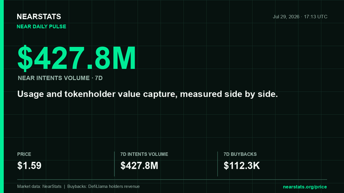 A NearStats daily pulse dashboard showing a 7D Near Intents Volume of $427.8M, with a current price of $1.59 and 7D buybacks of $112.3K, dated July 29, 2026.
