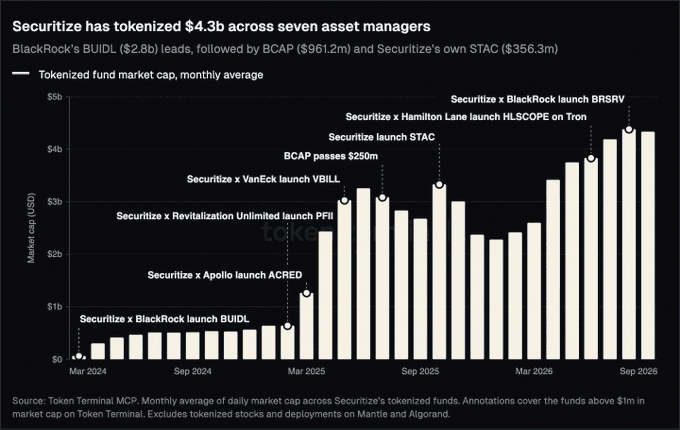A bar chart titled 'Securitize has tokenized $4.3b across seven asset managers,' showing BlackRock's BUIDL ($2.8b) leading, followed by BCAP ($961.2m) and STAC ($356.3m).