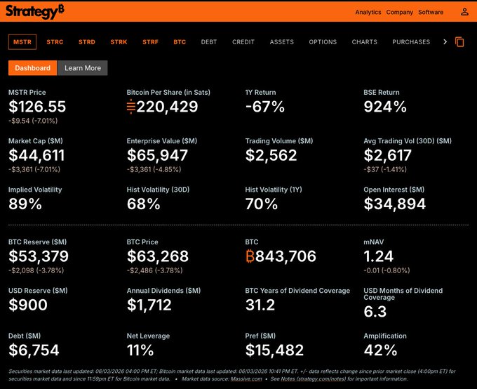 "MSTR Summary" is the main title, which shows that there's a potential seller with Bitcoin trading information available in the image. The summary talks about MSTR (Market Risk Summary), an essential indicator of the current bull market situation. It seems like tracking this information could help understand if the market is in a bubble or experiencing instability due to the potential for BTC sellers. In the post, it's noted that rallies at highs have always continued longer than they should be - which may indicate a possible bubble forming and an overhang of potential price increase from Bitcoin selling activity. This analysis would require more detailed understanding of the specific information provided in the image and its implications on the market conditions."
