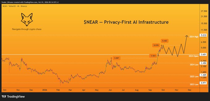 The image shows a TradingView candlestick chart of $NEAR/USDT on Binance (4-hour timeframe), tagged "NEAR - Privacy-First AI Infrastructure," highlighting key price levels including the 2023 low ($0.977), 2025 low ($1.425), 2024 low ($3.100), 2024 high ($5.678), current price ($3.651), and projected 2026 high ($9.010).

The chart visually supports the accompanying analysis by showing $NEAR's recent rally from the $3.424 support area toward $5.463, with the 2024 high at $5.678 marked as a potential consolidation ceiling before a breakout toward the $9 target.