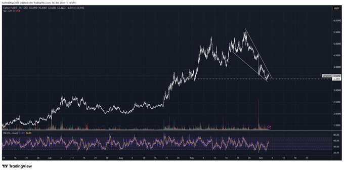 A TradingView chart of Hyperliquid (HYPE/USD on Coinbase) shows the price declining from a peak around $5.50 down to $3.6422, with an RSI (14) indicator at 36.88 and a downward trendline drawn on the candlestick chart.