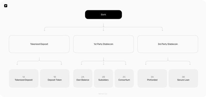 A hierarchical diagram from Tempo showing three categories of tokenized money issued by a bank: Tokenized Deposit (split into 1A Tokenized Deposit and 1B Deposit Token), 1st Party Stablecoin (split into 2A Own Balance, 2B Subsidiary, and 2C Consortium), and 3rd Party Stablecoin (split into 3A Prefunded and 3B Secure Loan).

The diagram visually complements the post by mapping out the structural taxonomy of tokenized money models—anchoring tokenized deposits alongside stablecoin variants to highlight how they differ in issuer relationship and backing structure.